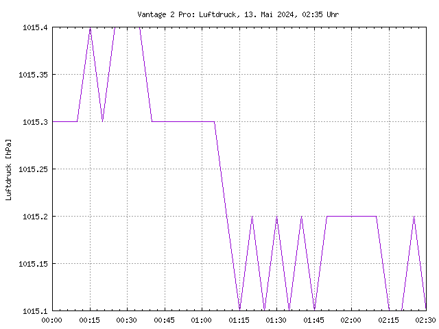 Luftdruckkurve der Vantage des aktuellen Tages, im PNG-Format