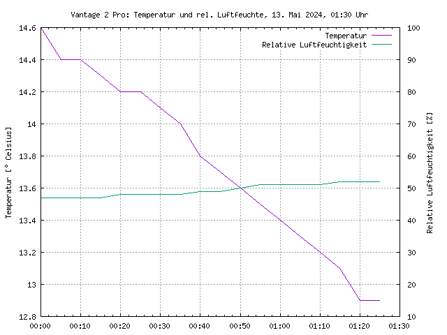 Temperatur- und Feuchtigskeitskurve der Vantage des aktuellen Tages, im PNG-Format