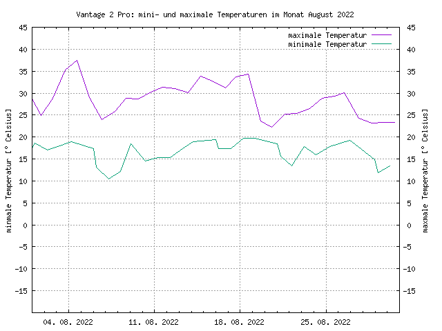 Übersicht über die minimalen und maximalen Teperaturen, gemessen mit der Vantage, im PNG-Format
