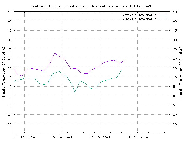 Übersicht über die minimalen und maximalen Teperaturen, gemessen mit der Vantage, im PNG-Format