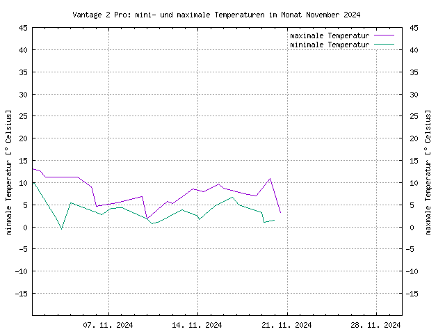 Übersicht über die minimalen und maximalen Teperaturen, gemessen mit der Vantage, im PNG-Format