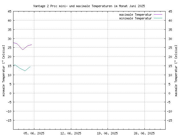 Übersicht über die minimalen und maximalen Teperaturen, gemessen mit der Vantage, im PNG-Format