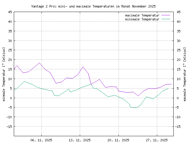 Übersicht über die minimalen und maximalen Teperaturen, gemessen mit der Vantage, im PNG-Format