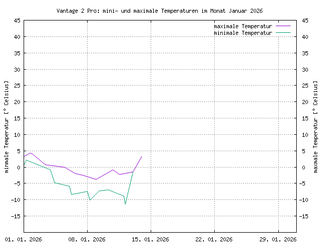 &Uuml;bersicht &uuml;ber die minimalen und maximalen Teperaturen, gemessen mit der Vantage, im PNG-Format
