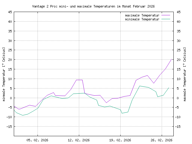 &Uuml;bersicht &uuml;ber die minimalen und maximalen Teperaturen, gemessen mit der Vantage, im PNG-Format