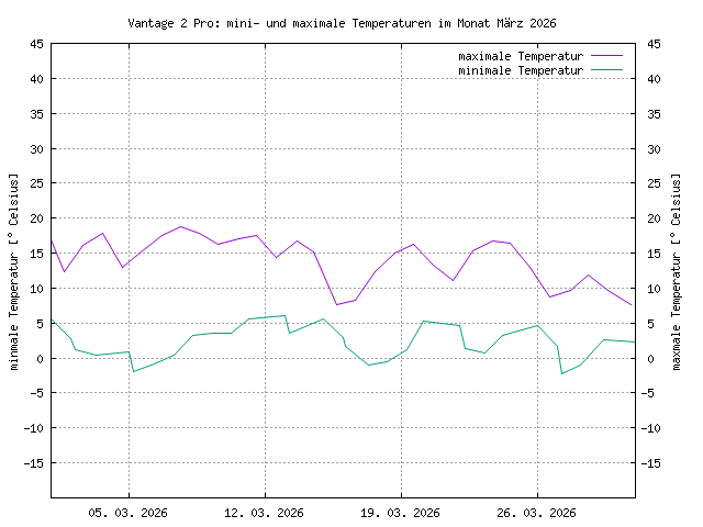 &Uuml;bersicht &uuml;ber die minimalen und maximalen Teperaturen, gemessen mit der Vantage, im PNG-Format