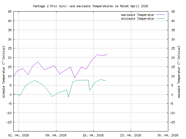 &Uuml;bersicht &uuml;ber die minimalen und maximalen Teperaturen, gemessen mit der Vantage, im PNG-Format