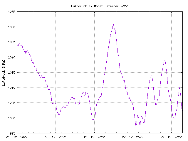 Luftdruckkurve des aktuellen Monats, im PNG-Format