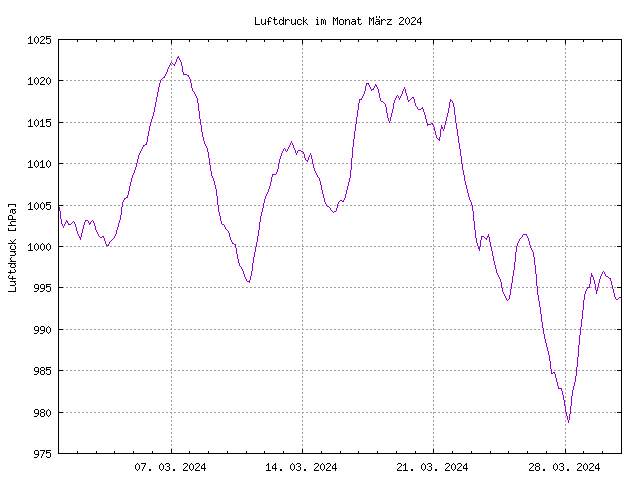 Luftdruckkurve des aktuellen Monats, im PNG-Format