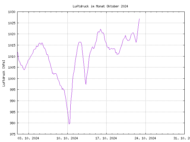Luftdruckkurve des aktuellen Monats, im PNG-Format