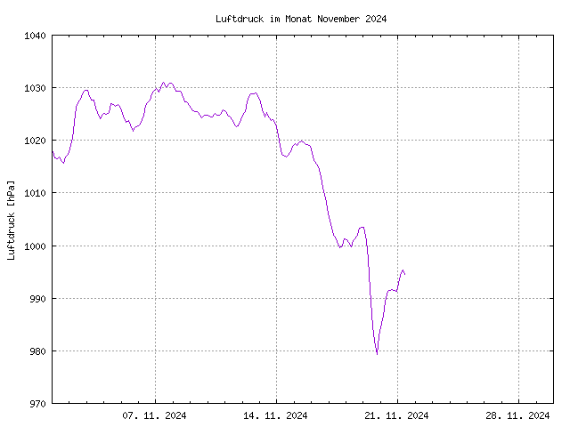 Luftdruckkurve des aktuellen Monats, im PNG-Format