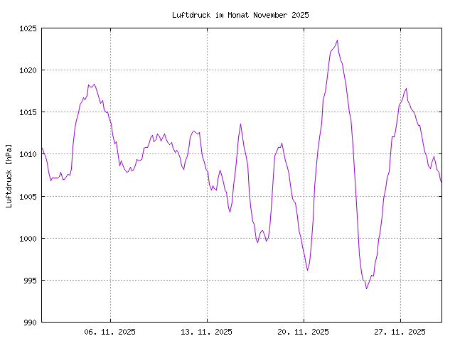 Luftdruckkurve des aktuellen Monats, im PNG-Format