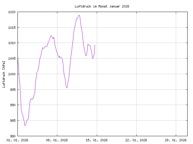 Luftdruckkurve des aktuellen Monats, im PNG-Format