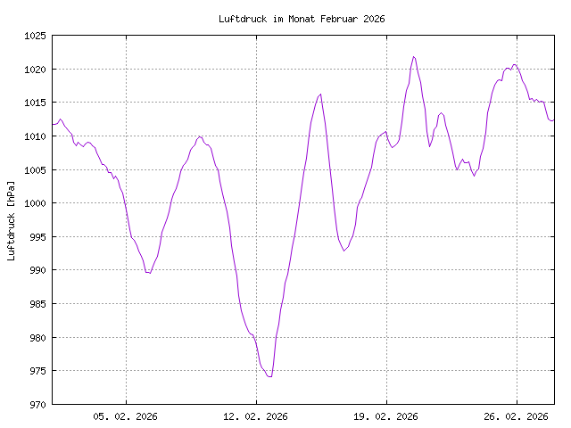 Luftdruckkurve des aktuellen Monats, im PNG-Format