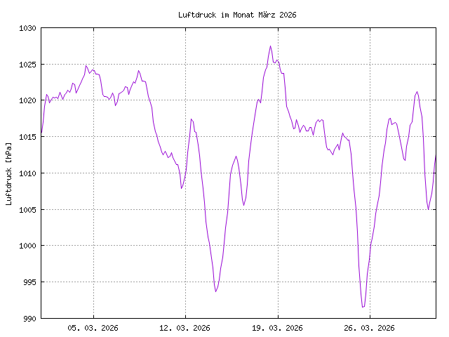Luftdruckkurve des aktuellen Monats, im PNG-Format