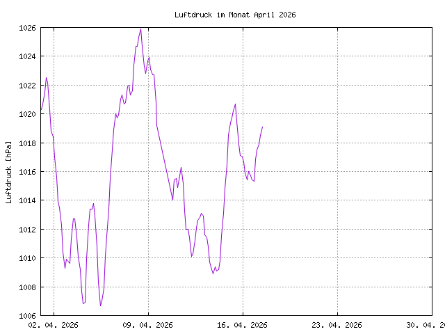 Luftdruckkurve des aktuellen Monats, im PNG-Format