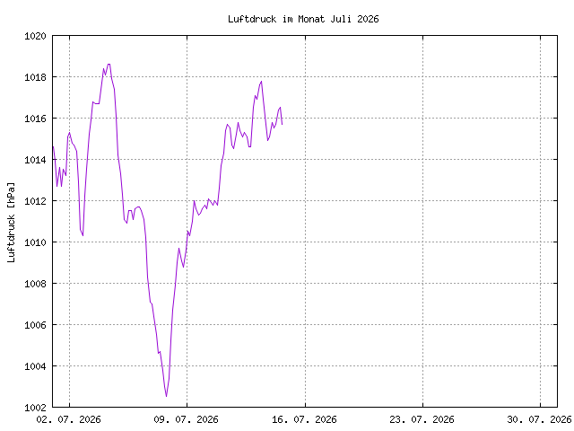 Luftdruckkurve des aktuellen Monats, im PNG-Format