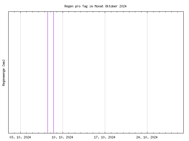 Übersicht über den in diesem Monat gefallenen Regen, im PNG-Format