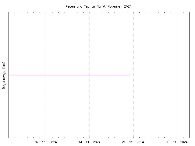 Übersicht über den in diesem Monat gefallenen Regen, im PNG-Format