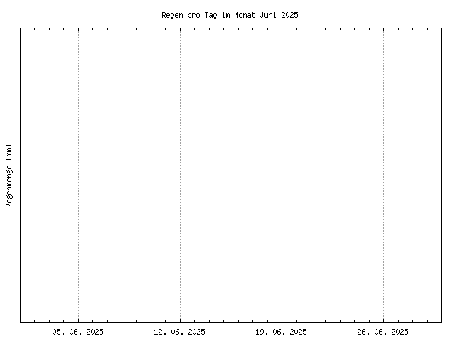 Übersicht über den in diesem Monat gefallenen Regen, im PNG-Format