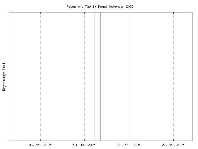 Übersicht über den in diesem Monat gefallenen Regen, im PNG-Format