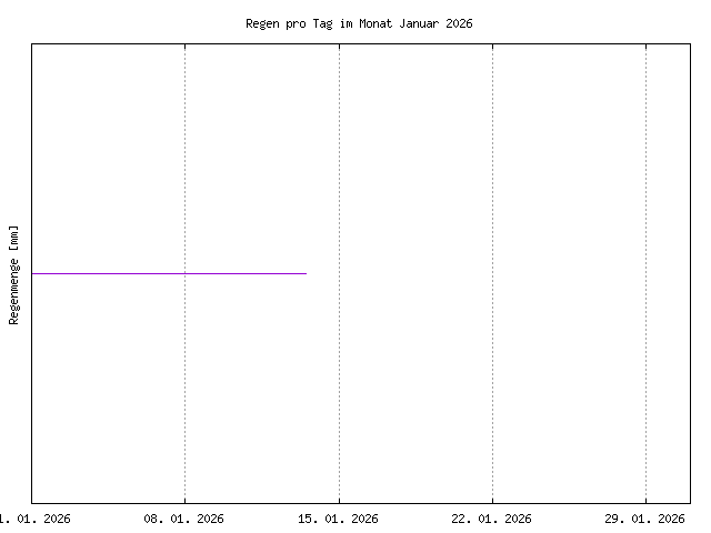 &Uuml;bersicht &uuml;ber den in diesem Monat gefallenen Regen, im PNG-Format