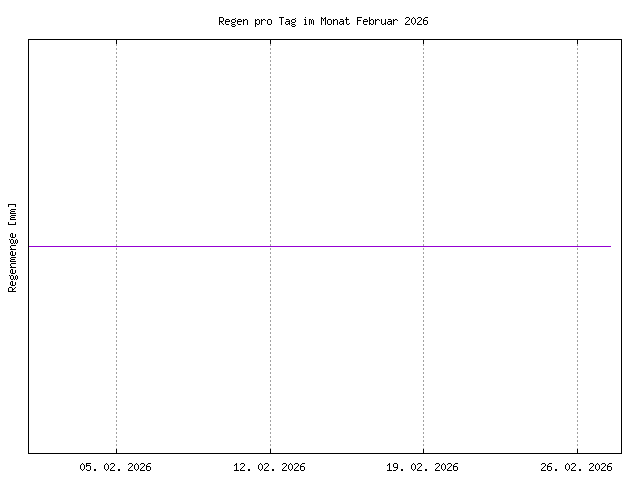 &Uuml;bersicht &uuml;ber den in diesem Monat gefallenen Regen, im PNG-Format